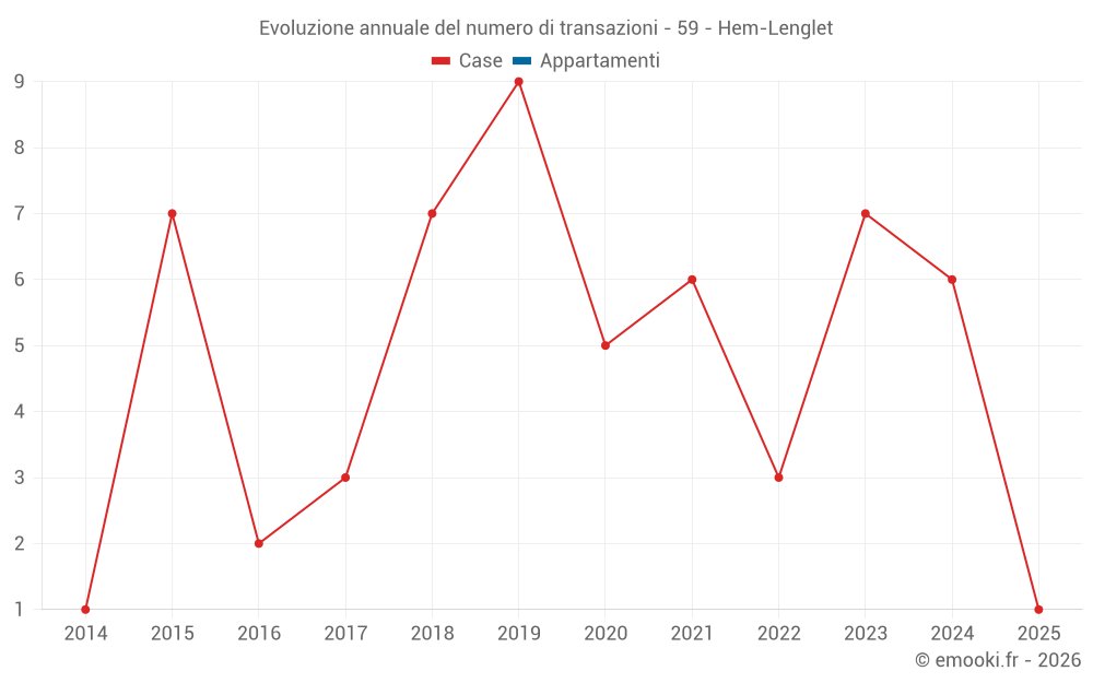 Evoluzione annuale del numero di transazioni - 59 - Hem-Lenglet
