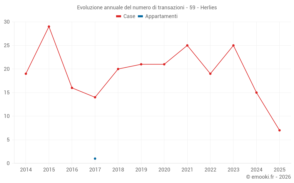 Evoluzione annuale del numero di transazioni - 59 - Herlies