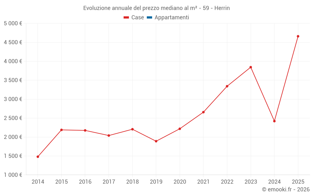 Evoluzione annuale del prezzo mediano al m² - 59 - Herrin
