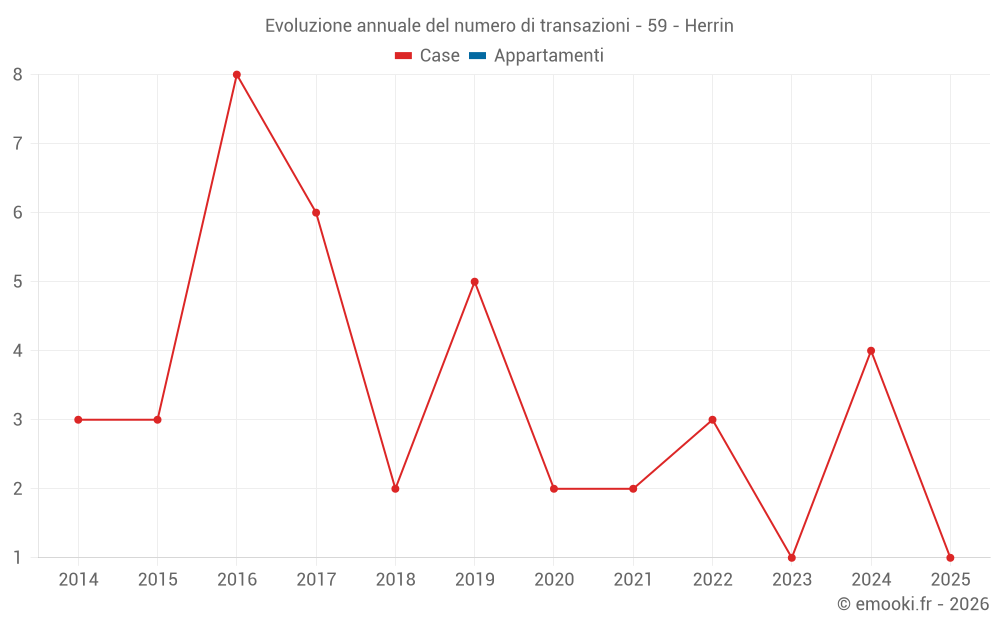 Evoluzione annuale del numero di transazioni - 59 - Herrin