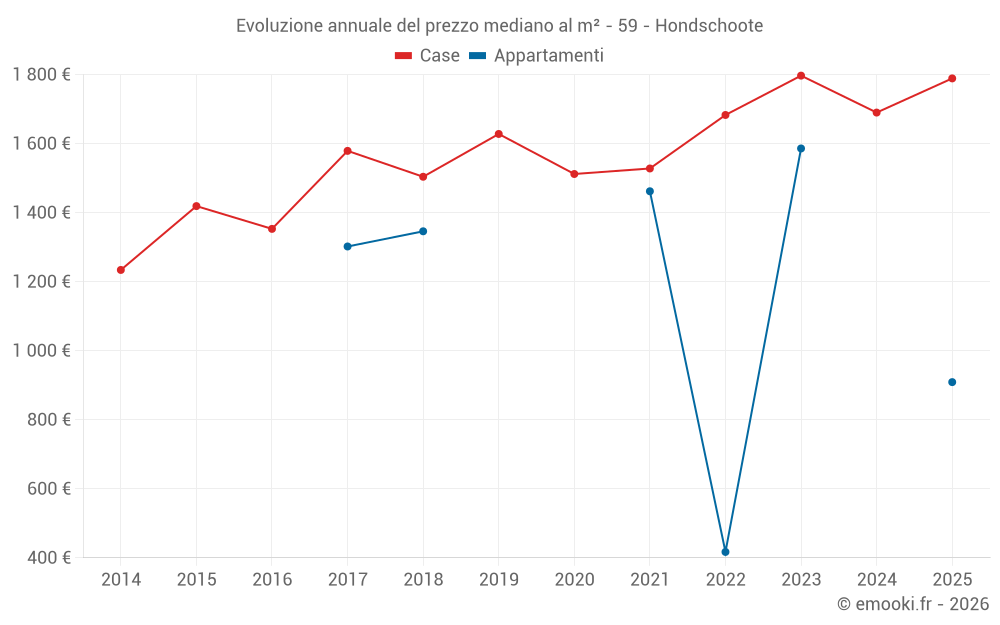 Evoluzione annuale del prezzo mediano al m² - 59 - Hondschoote