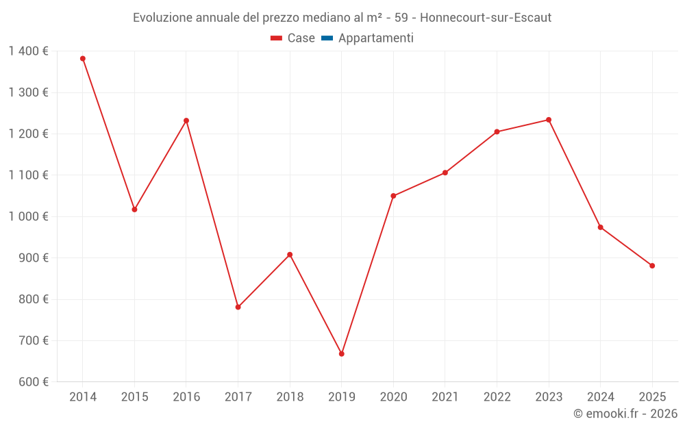 Evoluzione annuale del prezzo mediano al m² - 59 - Honnecourt-sur-Escaut