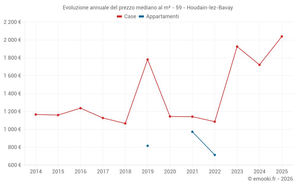 Evoluzione annuale del prezzo mediano al m² - 59 - Houdain-lez-Bavay