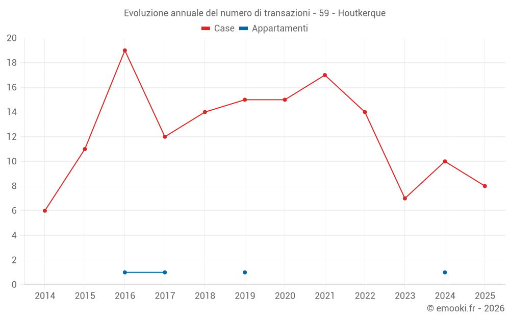 Evoluzione annuale del numero di transazioni - 59 - Houtkerque