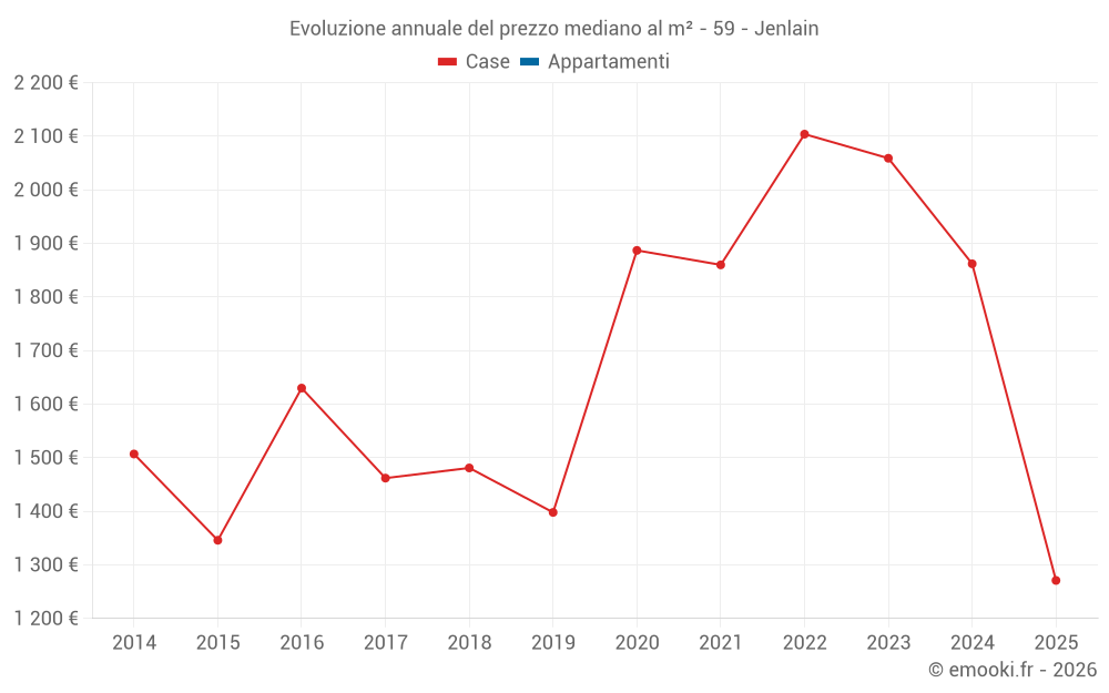 Evoluzione annuale del prezzo mediano al m² - 59 - Jenlain