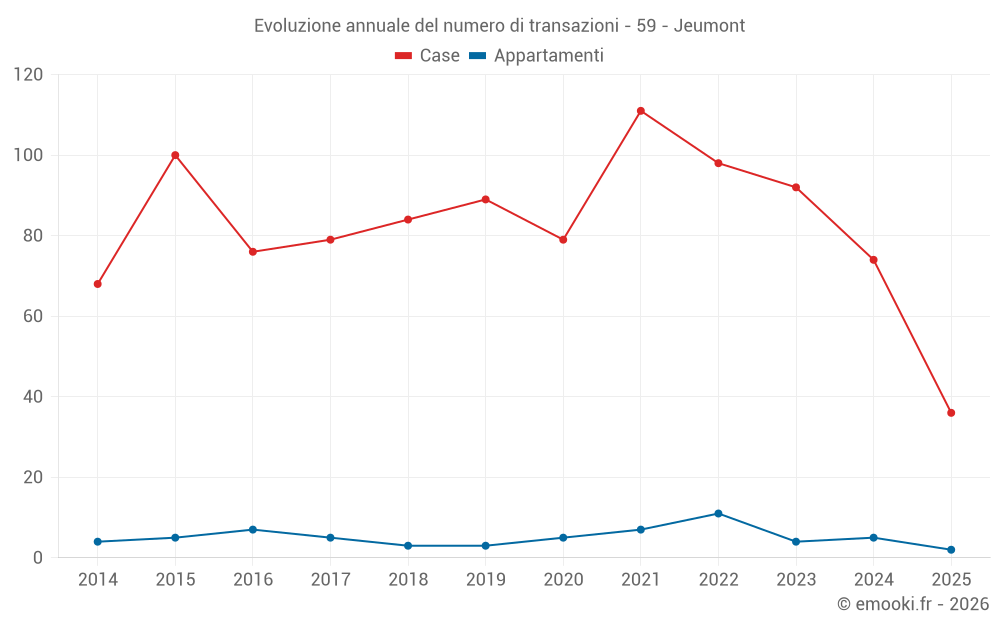 Evoluzione annuale del numero di transazioni - 59 - Jeumont