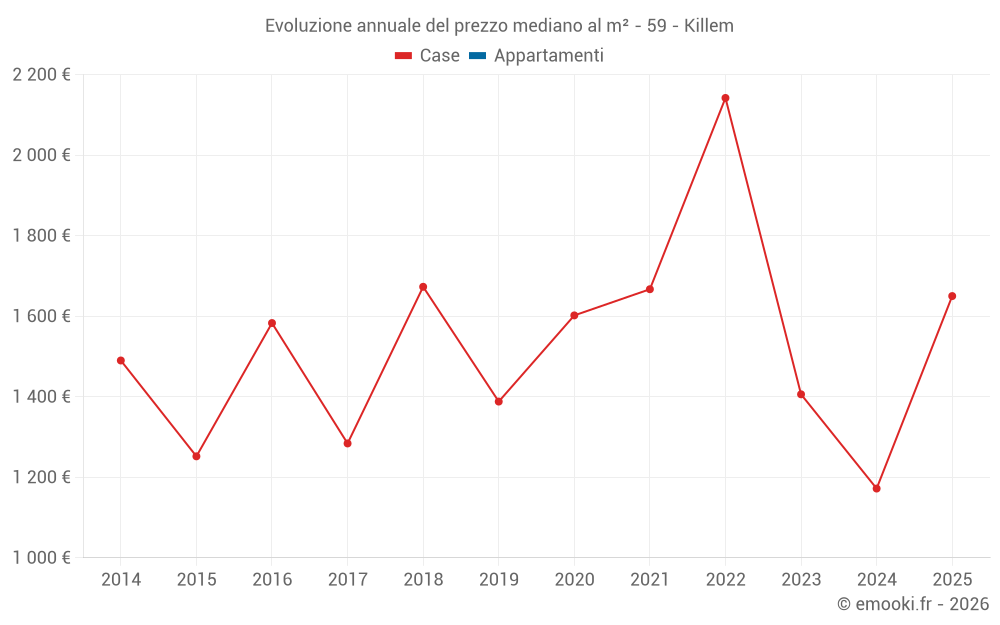 Evoluzione annuale del prezzo mediano al m² - 59 - Killem
