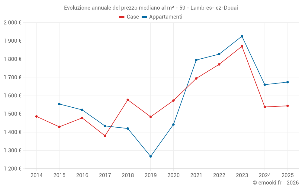 Evoluzione annuale del prezzo mediano al m² - 59 - Lambres-lez-Douai
