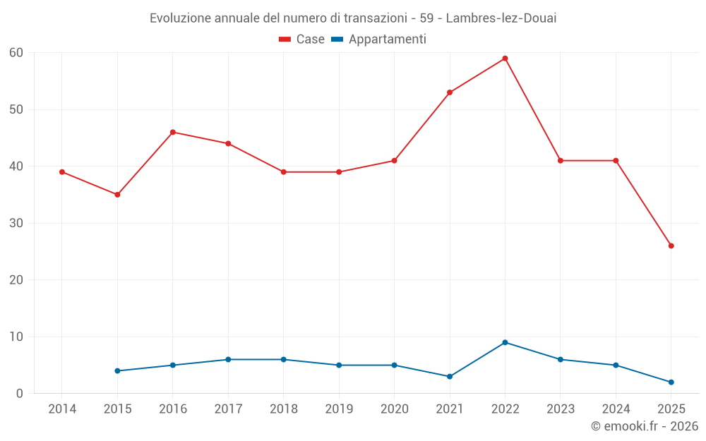 Evoluzione annuale del numero di transazioni - 59 - Lambres-lez-Douai