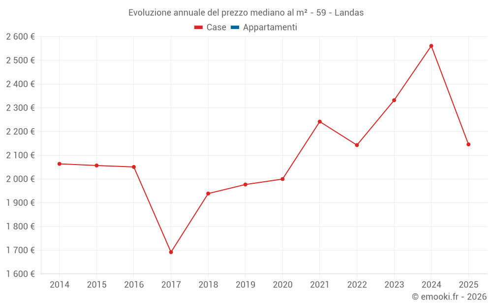 Evoluzione annuale del prezzo mediano al m² - 59 - Landas