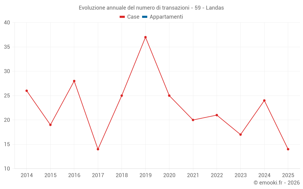 Evoluzione annuale del numero di transazioni - 59 - Landas