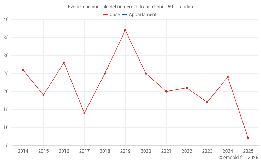 Evoluzione annuale del numero di transazioni - 59 - Landas