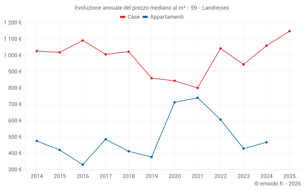 Evoluzione annuale del prezzo mediano al m² - 59 - Landrecies