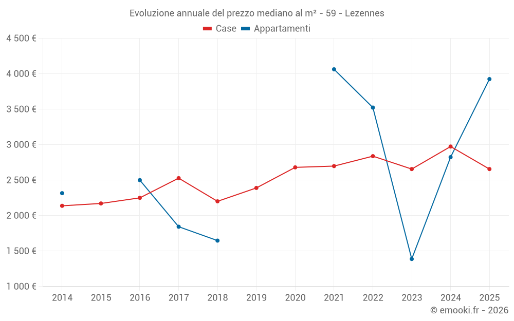 Evoluzione annuale del prezzo mediano al m² - 59 - Lezennes