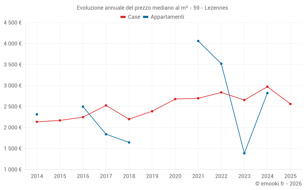Evoluzione annuale del prezzo mediano al m² - 59 - Lezennes