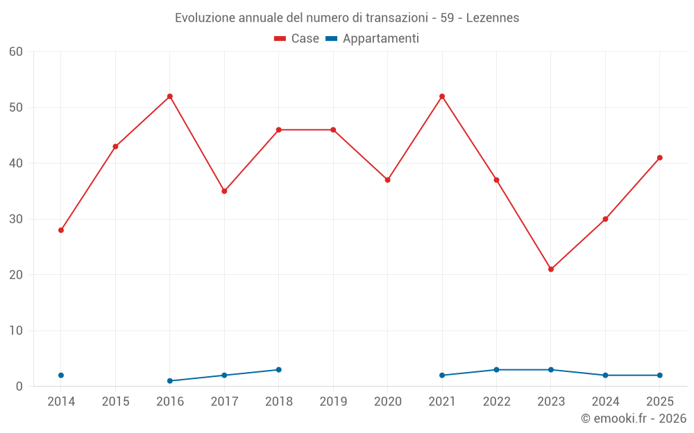 Evoluzione annuale del numero di transazioni - 59 - Lezennes
