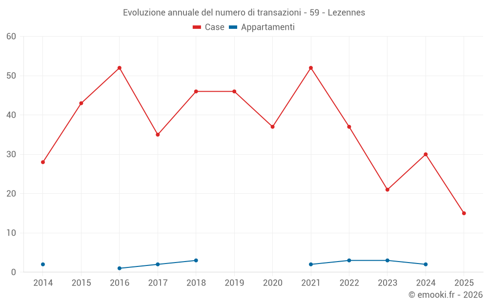 Evoluzione annuale del numero di transazioni - 59 - Lezennes