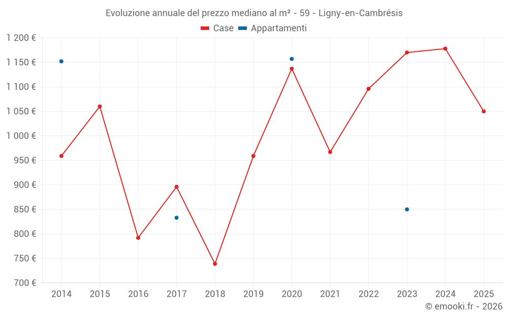 Evoluzione annuale del prezzo mediano al m² - 59 - Ligny-en-Cambrésis