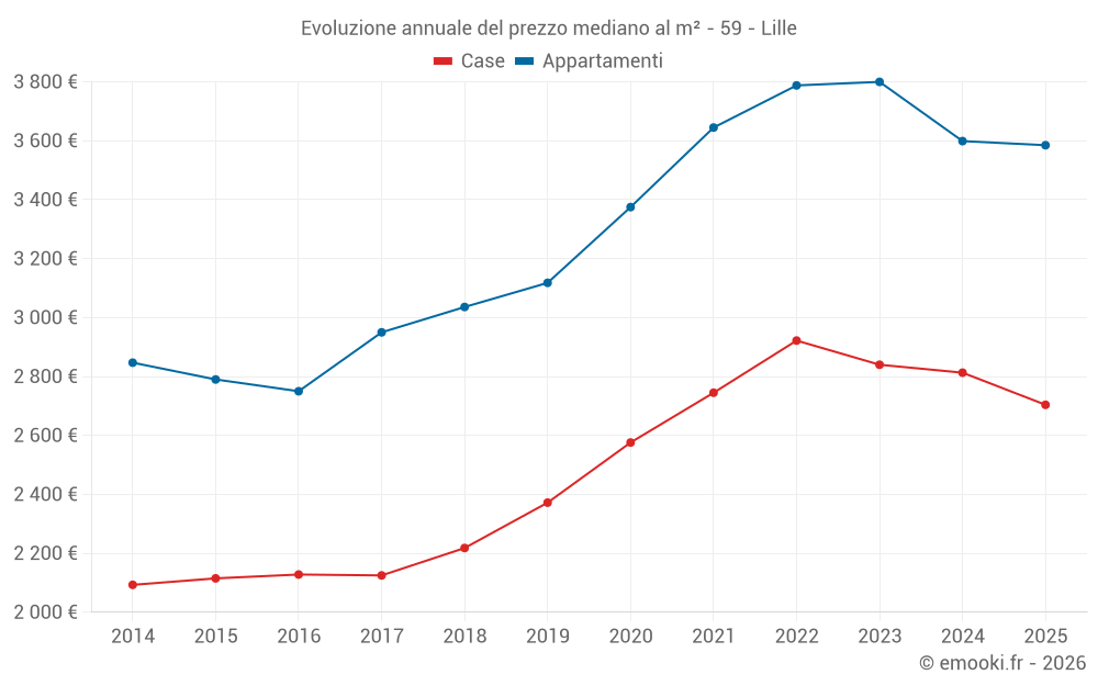 Evoluzione annuale del prezzo mediano al m² - 59 - Lille