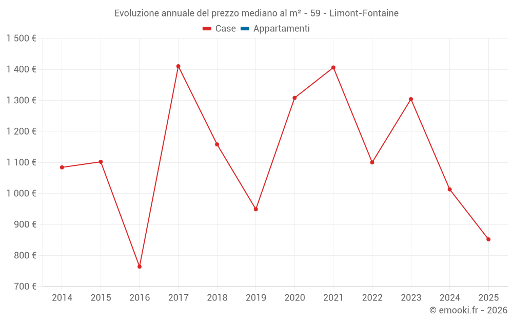 Evoluzione annuale del prezzo mediano al m² - 59 - Limont-Fontaine