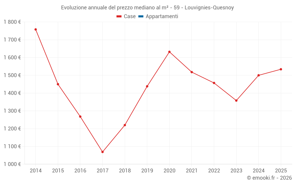 Evoluzione annuale del prezzo mediano al m² - 59 - Louvignies-Quesnoy