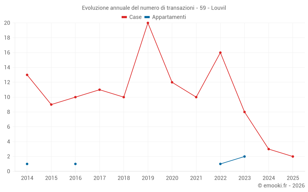 Evoluzione annuale del numero di transazioni - 59 - Louvil
