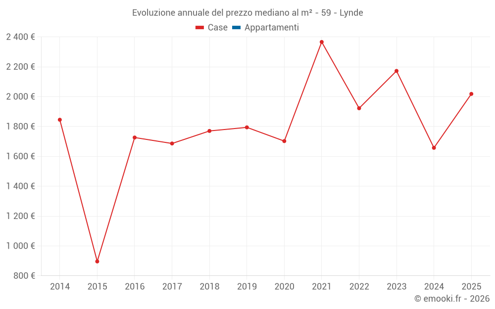 Evoluzione annuale del prezzo mediano al m² - 59 - Lynde