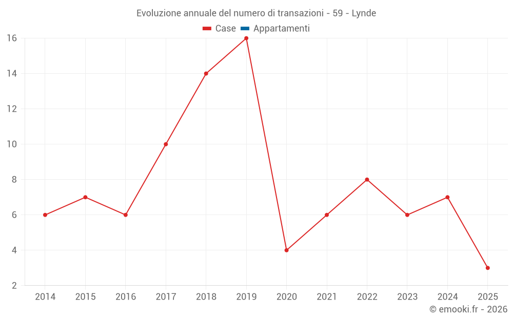 Evoluzione annuale del numero di transazioni - 59 - Lynde