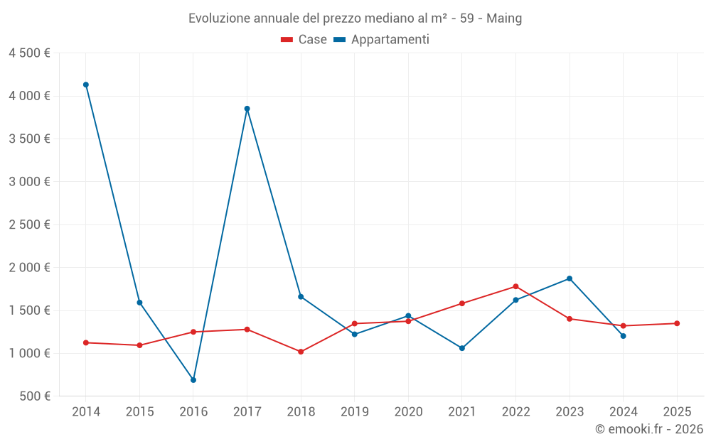 Evoluzione annuale del prezzo mediano al m² - 59 - Maing