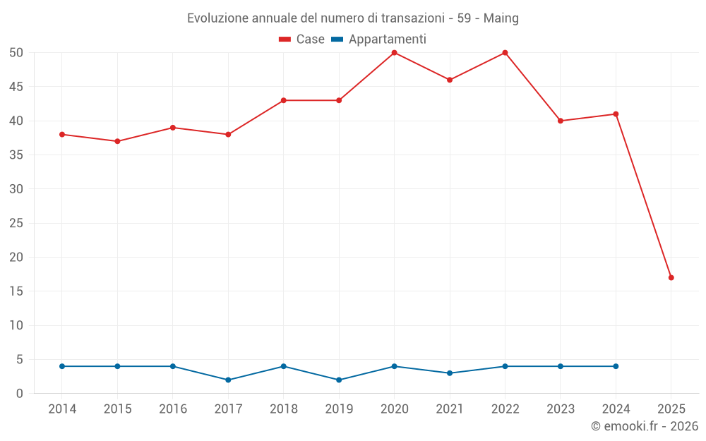 Evoluzione annuale del numero di transazioni - 59 - Maing