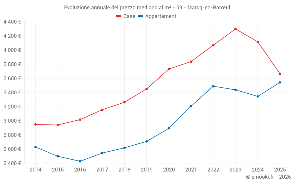 Evoluzione annuale del prezzo mediano al m² - 59 - Marcq-en-Barœul