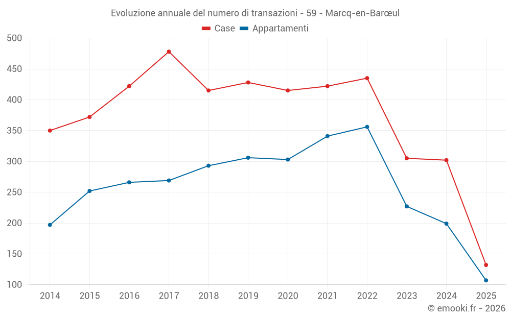 Evoluzione annuale del numero di transazioni - 59 - Marcq-en-Barœul