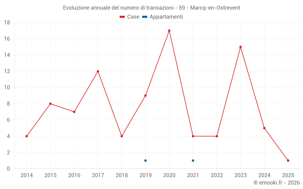 Evoluzione annuale del numero di transazioni - 59 - Marcq-en-Ostrevent