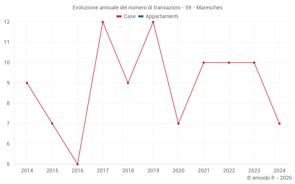 Evoluzione annuale del numero di transazioni - 59 - Maresches