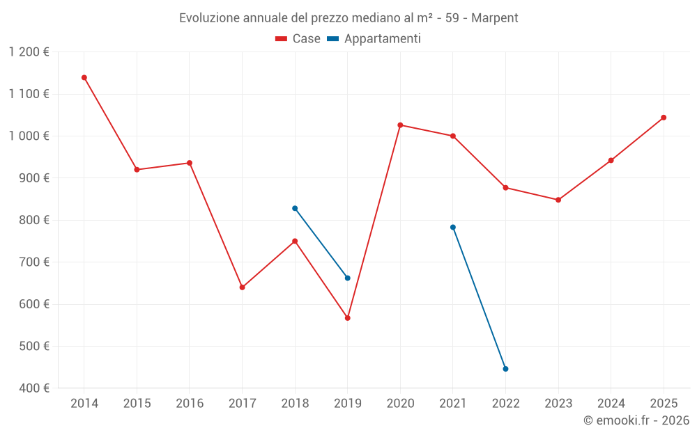Evoluzione annuale del prezzo mediano al m² - 59 - Marpent