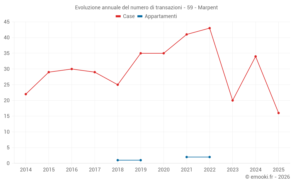 Evoluzione annuale del numero di transazioni - 59 - Marpent