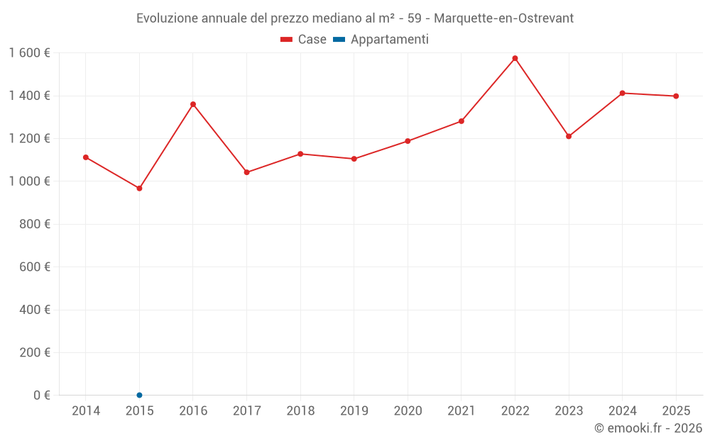 Evoluzione annuale del prezzo mediano al m² - 59 - Marquette-en-Ostrevant