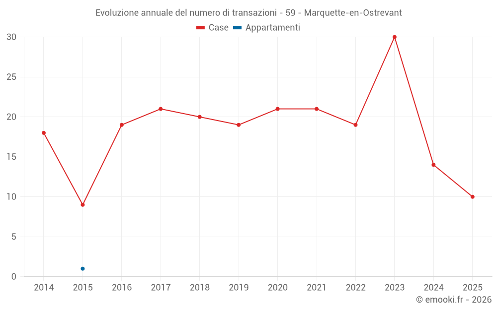 Evoluzione annuale del numero di transazioni - 59 - Marquette-en-Ostrevant