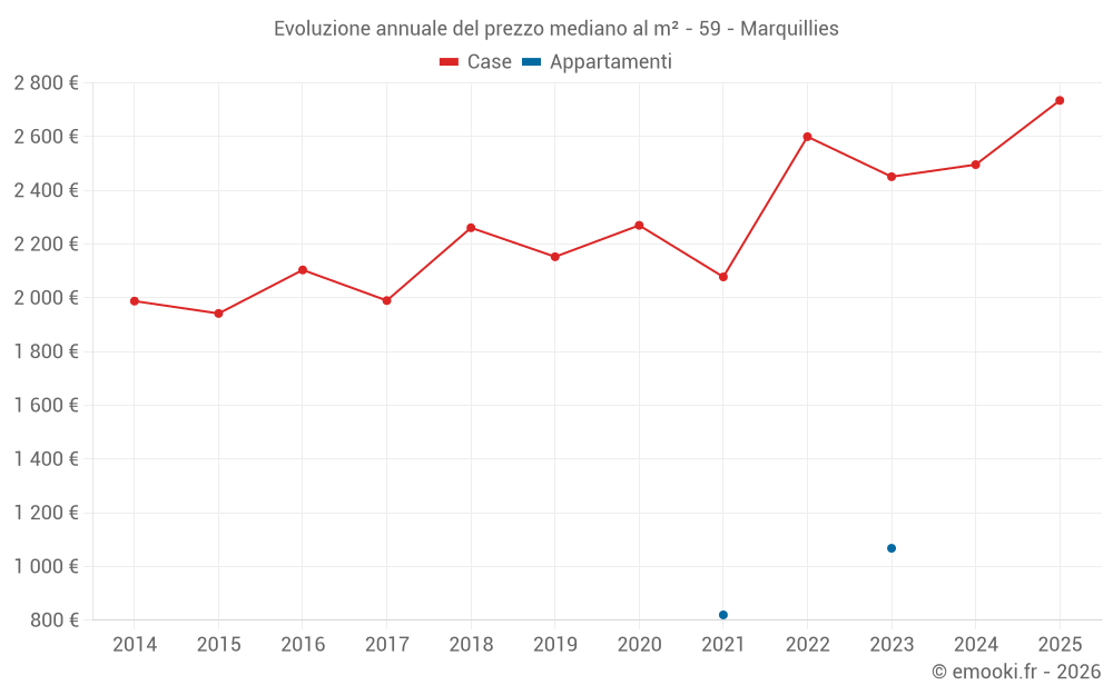 Evoluzione annuale del prezzo mediano al m² - 59 - Marquillies