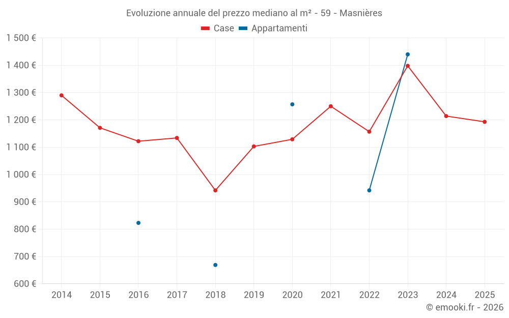 Evoluzione annuale del prezzo mediano al m² - 59 - Masnières