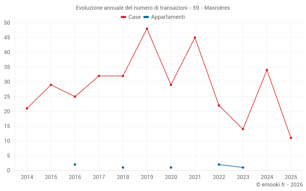 Evoluzione annuale del numero di transazioni - 59 - Masnières