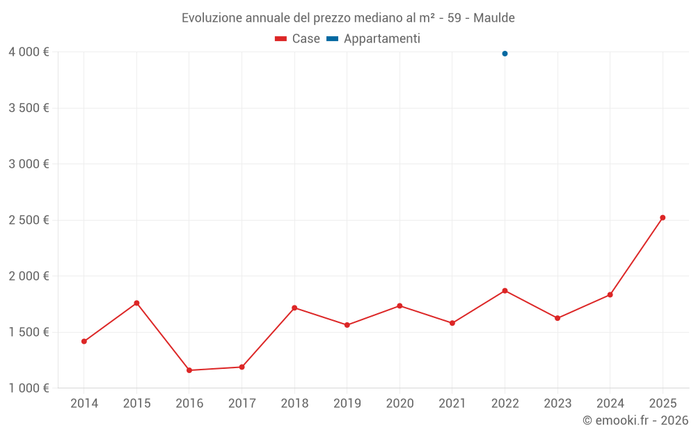Evoluzione annuale del prezzo mediano al m² - 59 - Maulde