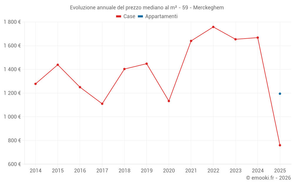 Evoluzione annuale del prezzo mediano al m² - 59 - Merckeghem