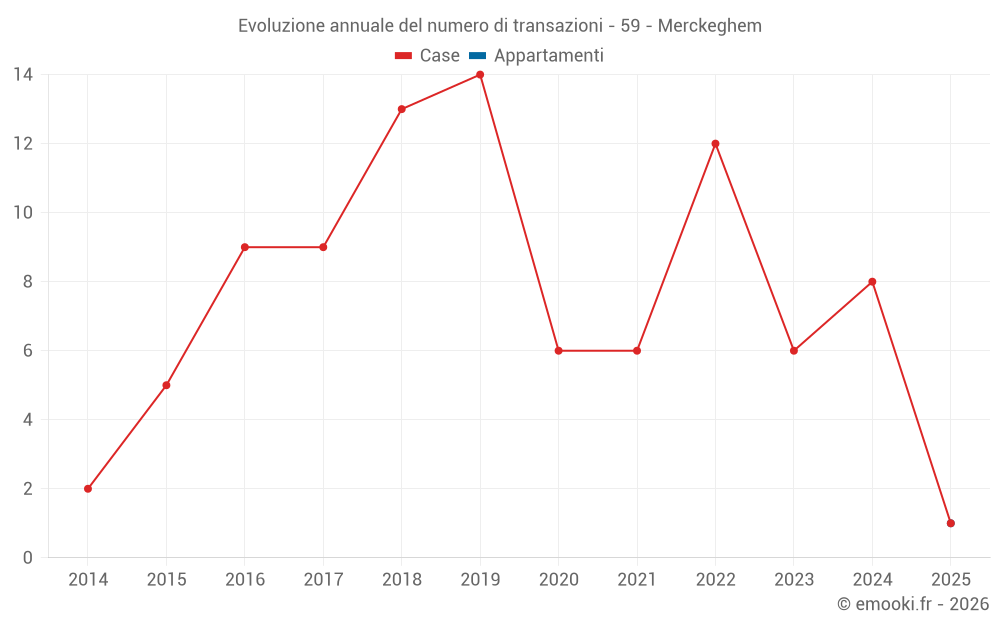 Evoluzione annuale del numero di transazioni - 59 - Merckeghem