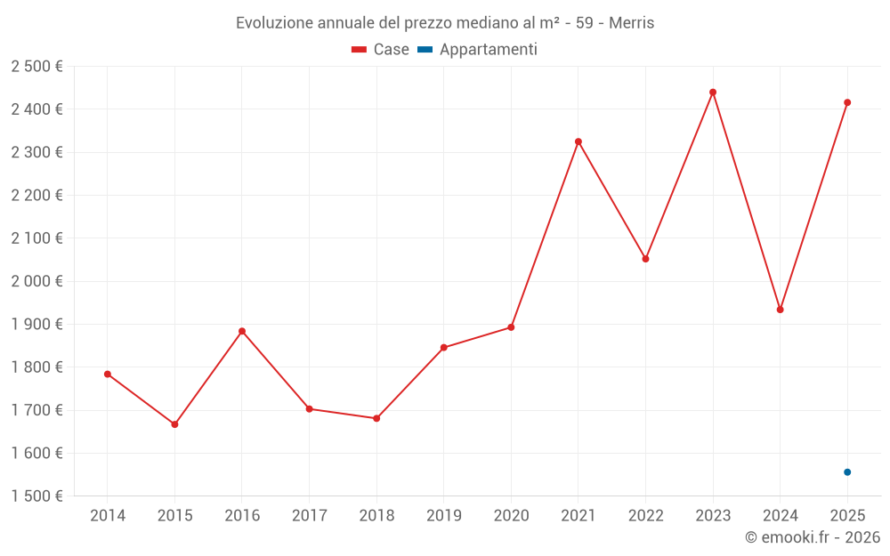 Evoluzione annuale del prezzo mediano al m² - 59 - Merris