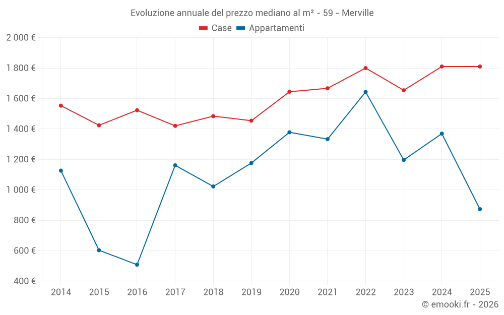 Evoluzione annuale del prezzo mediano al m² - 59 - Merville