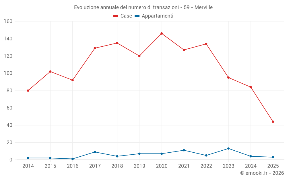 Evoluzione annuale del numero di transazioni - 59 - Merville