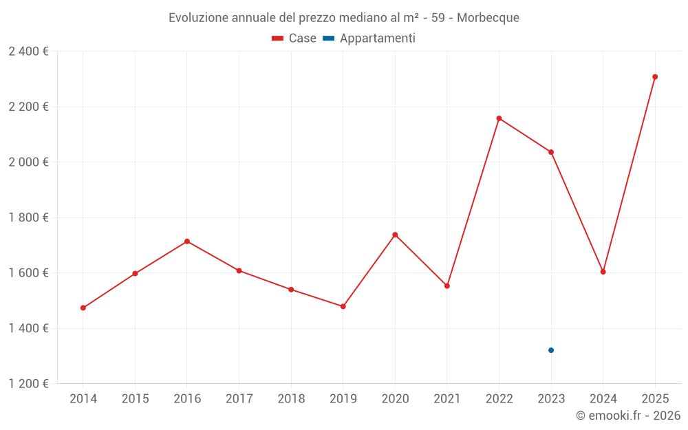Evoluzione annuale del prezzo mediano al m² - 59 - Morbecque