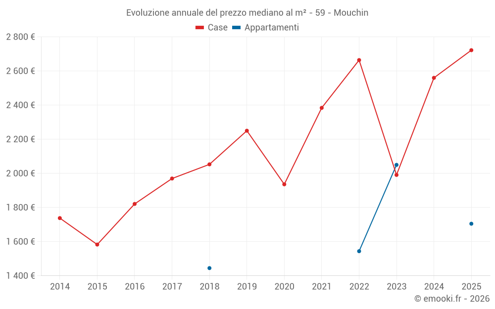 Evoluzione annuale del prezzo mediano al m² - 59 - Mouchin