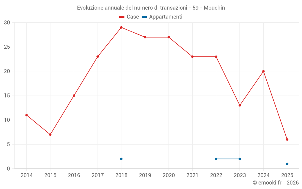 Evoluzione annuale del numero di transazioni - 59 - Mouchin
